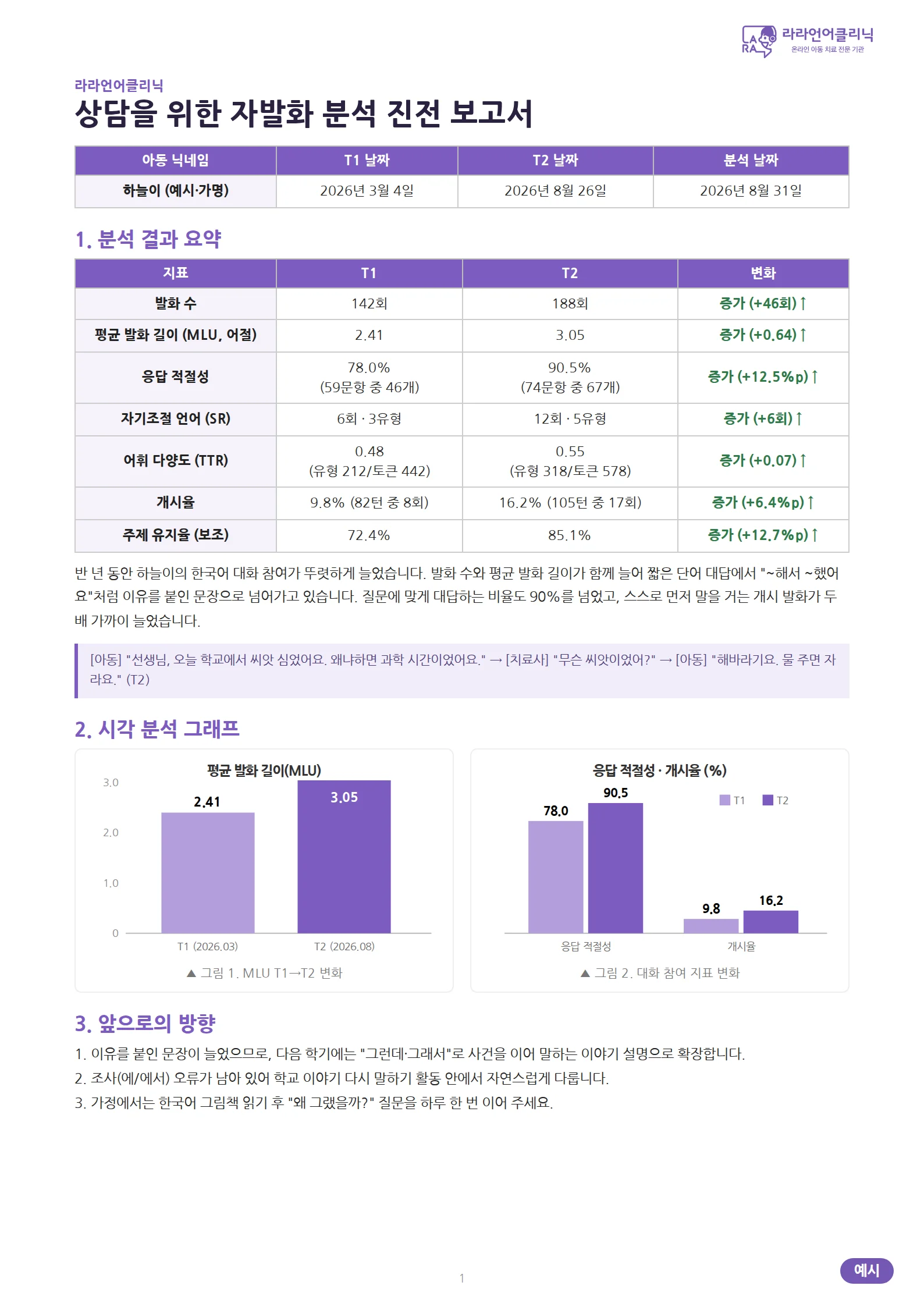자발화 분석 보고서 예시: T1과 T2 지표 비교 표와 막대그래프